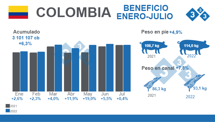 Fuente: Encuesta de Sacrificio de Ganado ESAG - DANE. Variaciones % respecto a 2021. Cifras de beneficio en cabezas (cb).